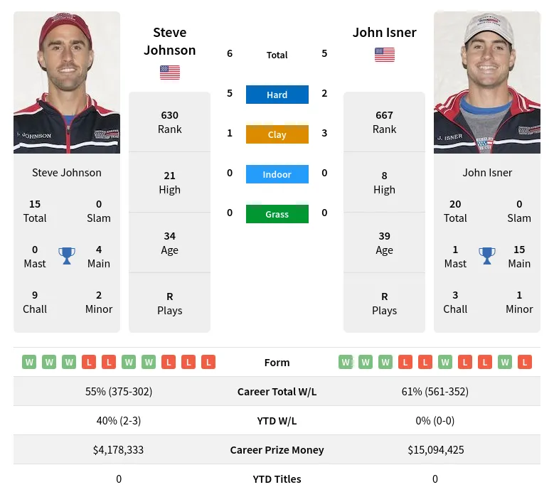 Johnson Isner H2h Summary Stats 19th April 2024