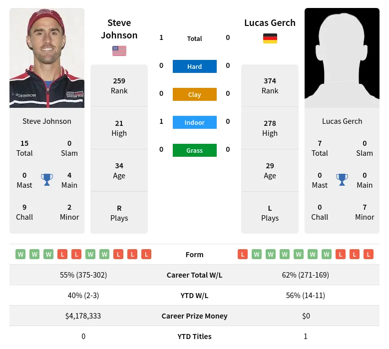 Gerch Johnson H2h Summary Stats 23rd April 2024