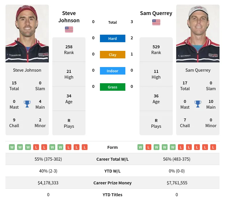 Querrey Johnson H2h Summary Stats 28th March 2024