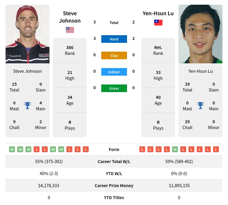 Johnson Lu H2h Summary Stats 19th April 2024