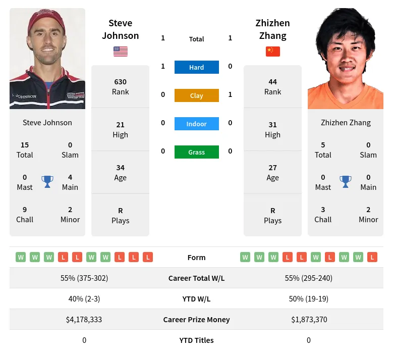 Johnson Zhang H2h Summary Stats 19th April 2024