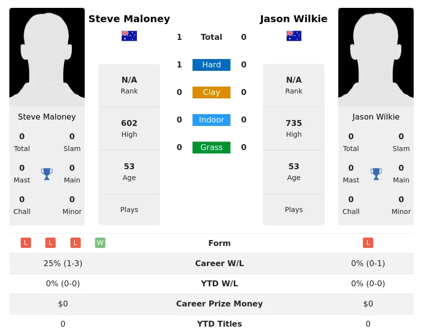 Maloney Wilkie H2h Summary Stats 2nd July 2024