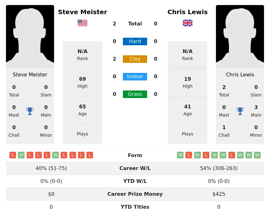 Meister Lewis H2h Summary Stats 4th July 2024