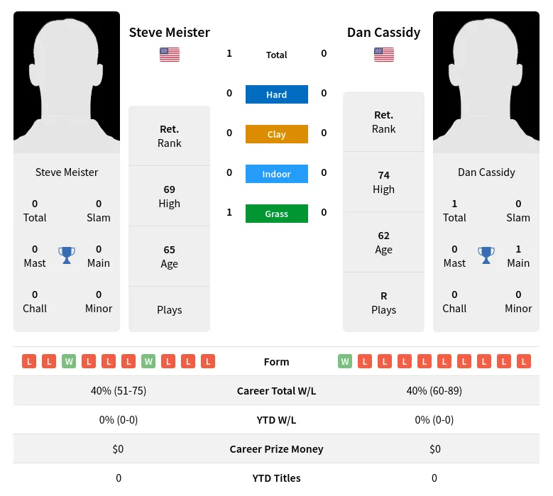 Meister Cassidy H2h Summary Stats 30th June 2024