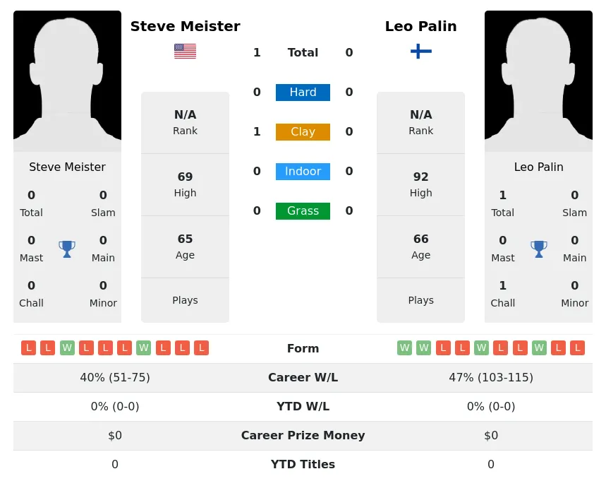 Meister Palin H2h Summary Stats 28th June 2024