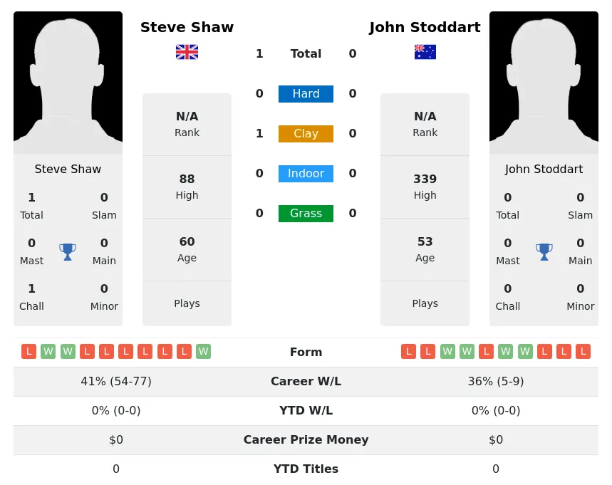 Shaw Stoddart H2h Summary Stats 23rd June 2024