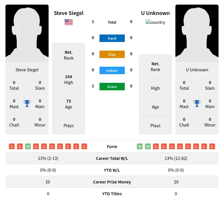 Siegel Unknown H2h Summary Stats 4th July 2024