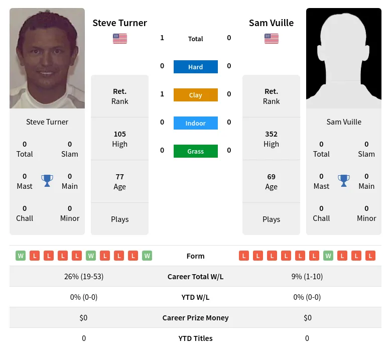 Turner Vuille H2h Summary Stats 30th June 2024