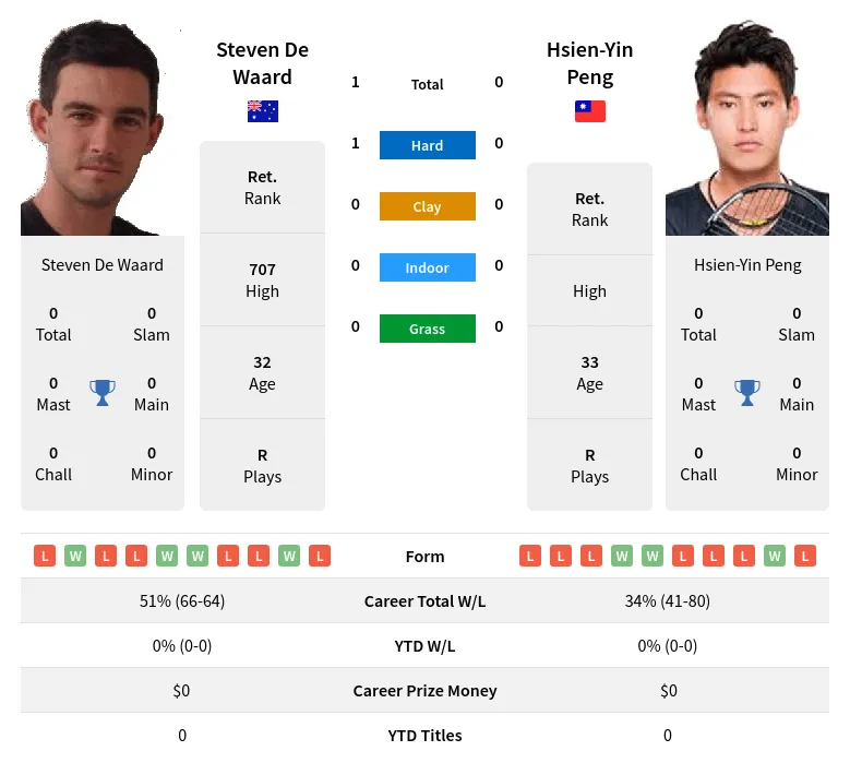 Waard Peng H2h Summary Stats 18th April 2024