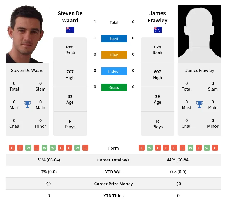 Waard Frawley H2h Summary Stats 23rd April 2024