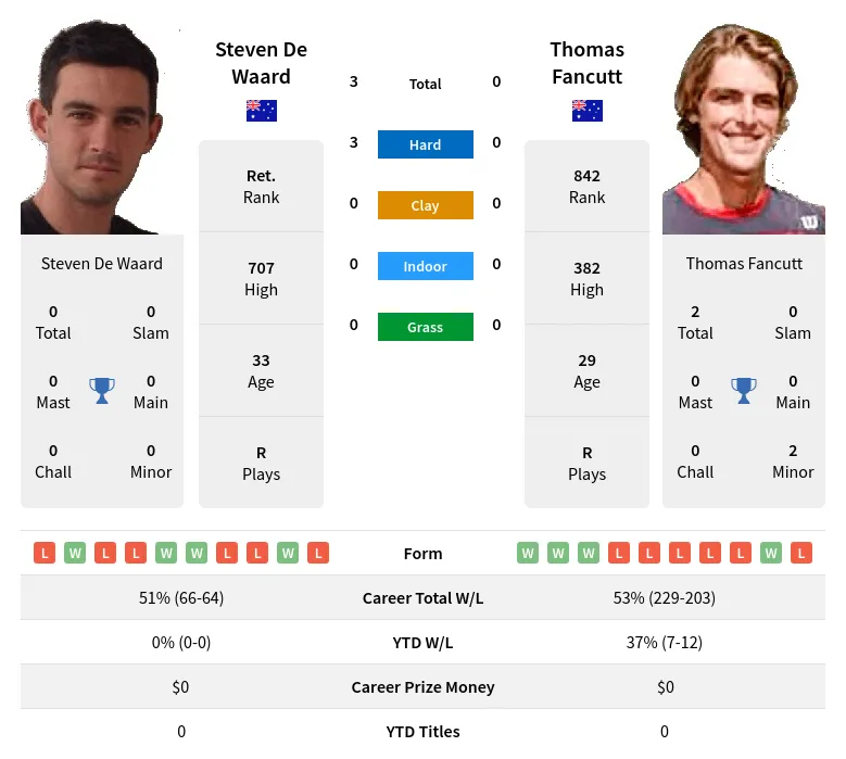 Waard Fancutt H2h Summary Stats 19th April 2024