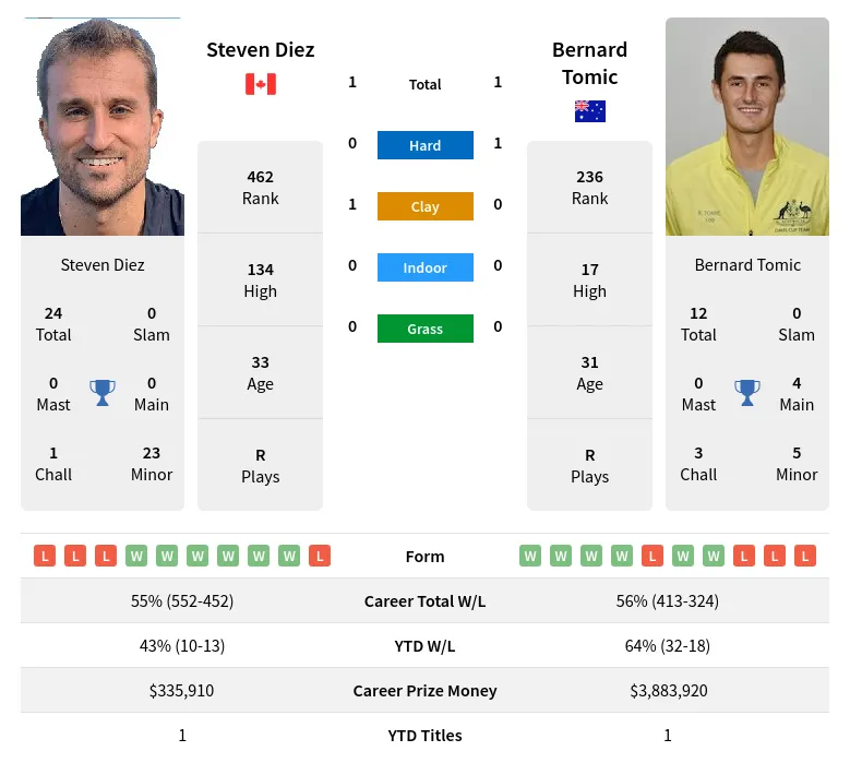 Tomic Diez H2h Summary Stats 16th April 2024