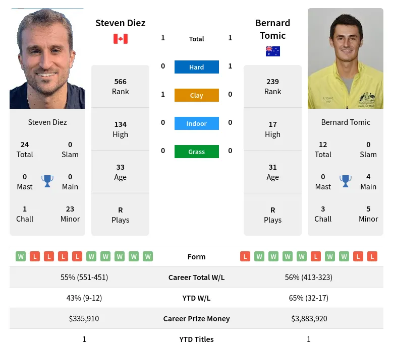 Tomic Diez H2h Summary Stats 16th April 2024