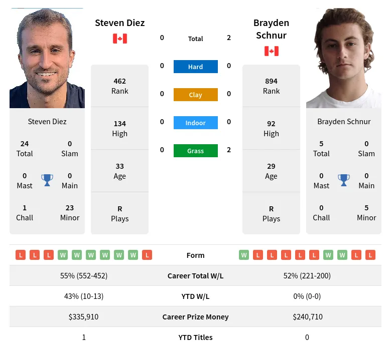 Diez Schnur H2h Summary Stats 19th April 2024