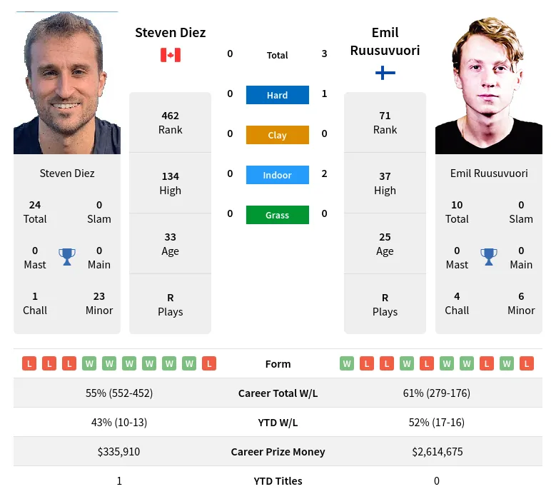 Diez Ruusuvuori H2h Summary Stats 19th April 2024