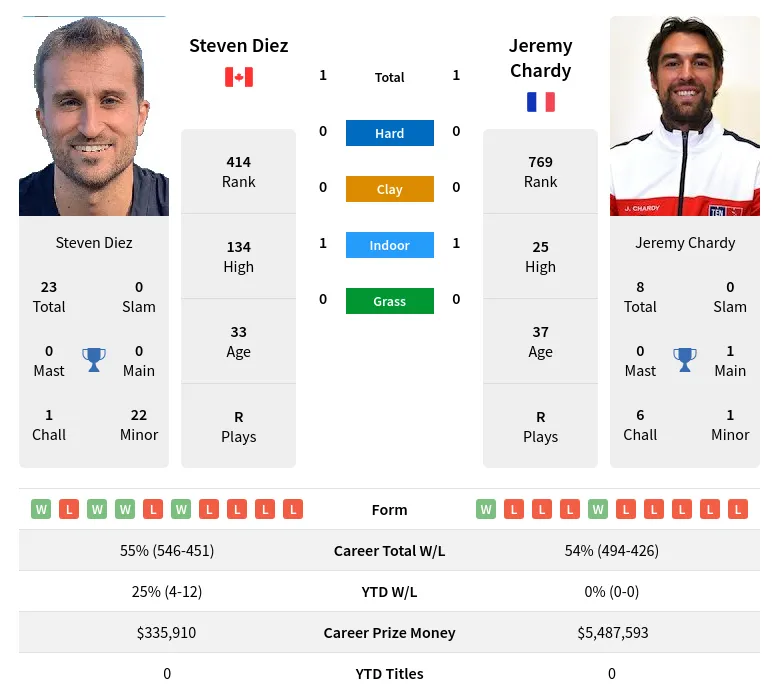 Chardy Diez H2h Summary Stats 23rd April 2024