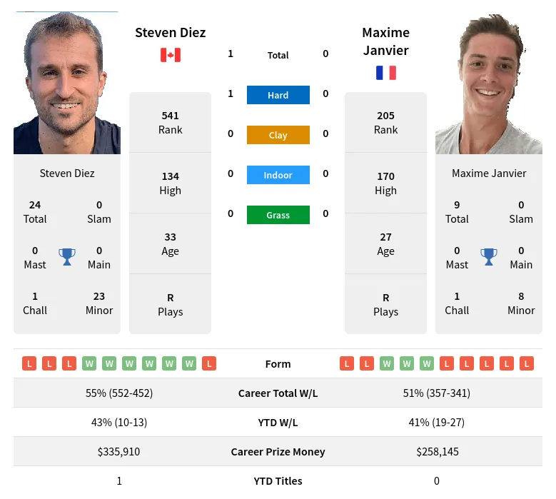 Diez Janvier H2h Summary Stats 19th April 2024