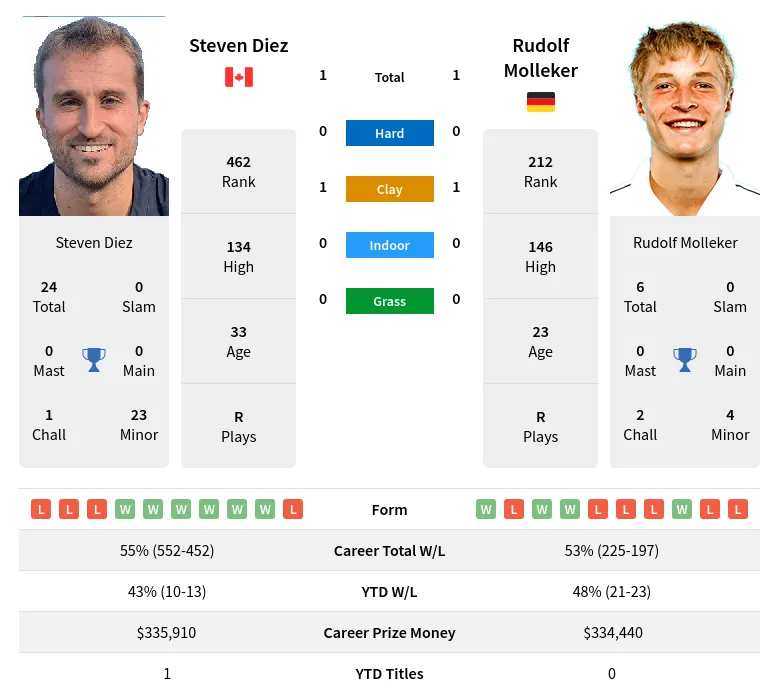 Diez Molleker H2h Summary Stats 19th April 2024