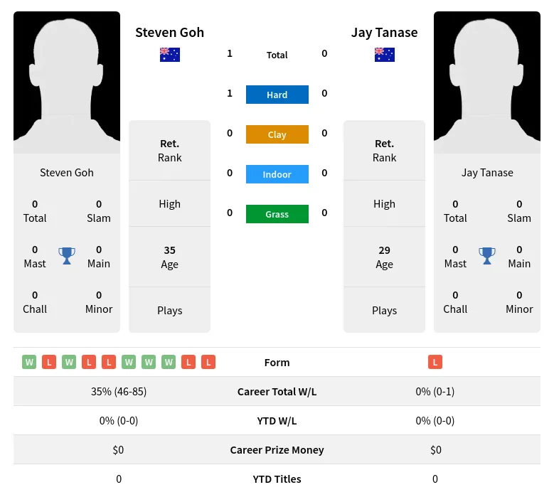 Goh Tanase H2h Summary Stats 18th April 2024