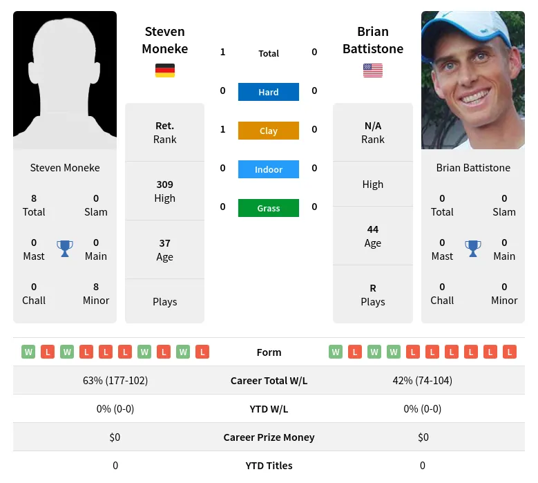 Moneke Battistone H2h Summary Stats 23rd April 2024