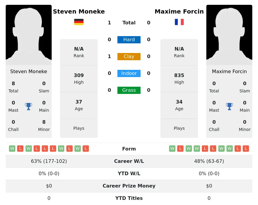 Moneke Forcin H2h Summary Stats 24th April 2024