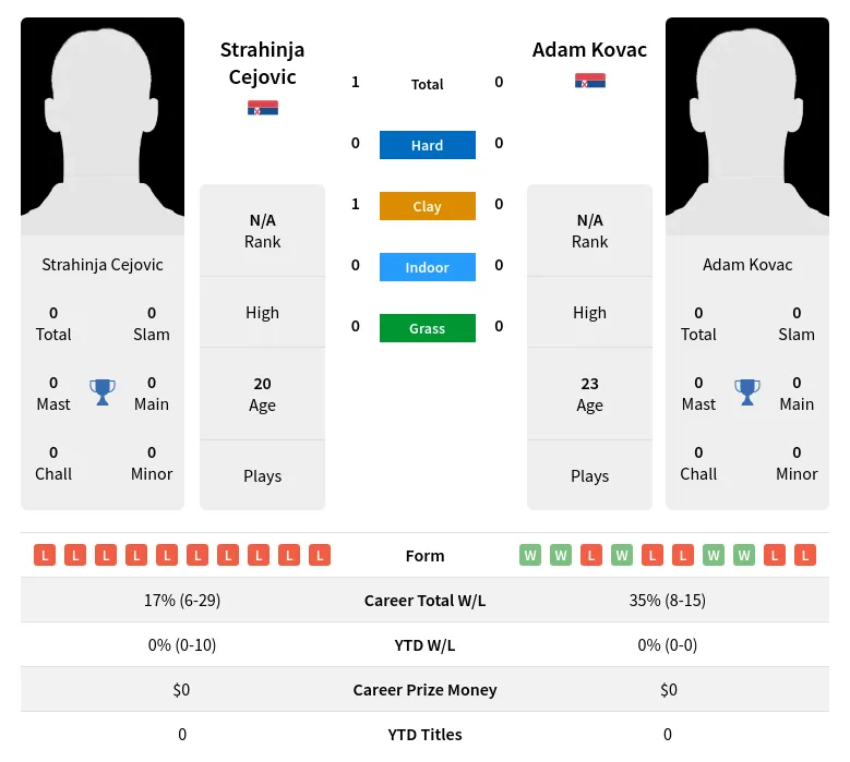 Cejovic Kovac H2h Summary Stats 2nd July 2024