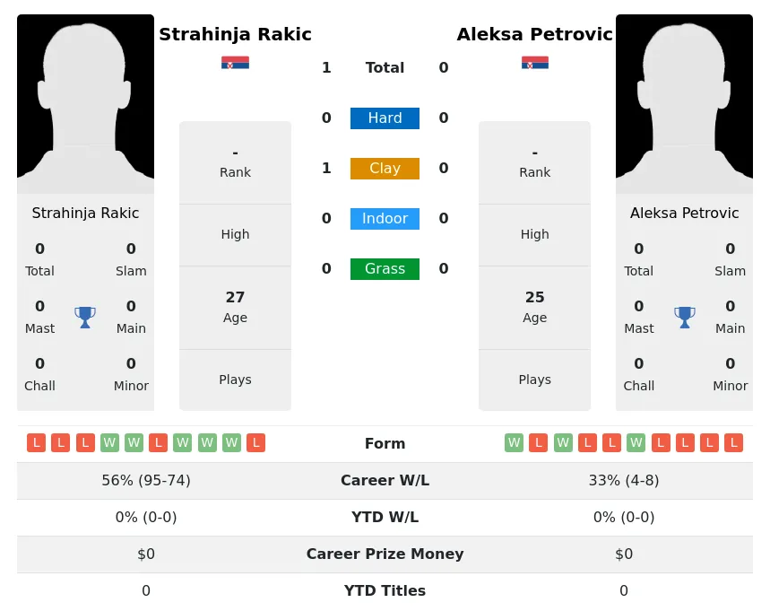 Rakic Petrovic H2h Summary Stats 19th April 2024