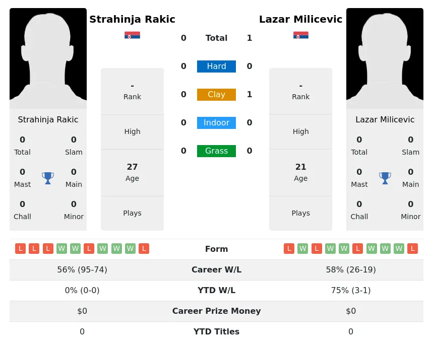 Milicevic Rakic H2h Summary Stats 19th April 2024