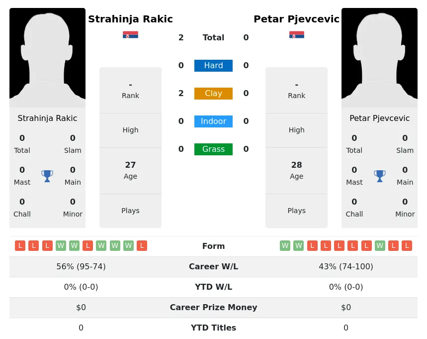 Rakic Pjevcevic H2h Summary Stats 29th March 2024