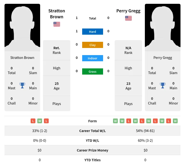 Brown Gregg H2h Summary Stats 28th March 2024