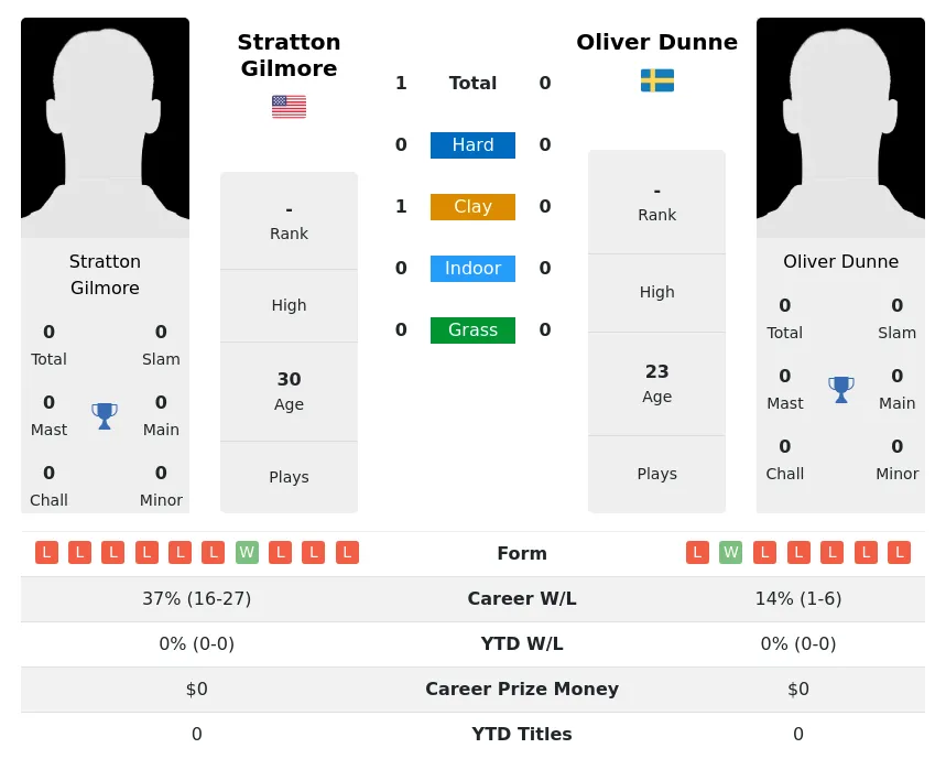 Gilmore Dunne H2h Summary Stats 19th April 2024