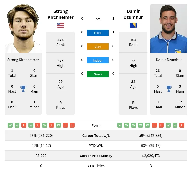 Dzumhur Kirchheimer H2h Summary Stats 18th April 2024