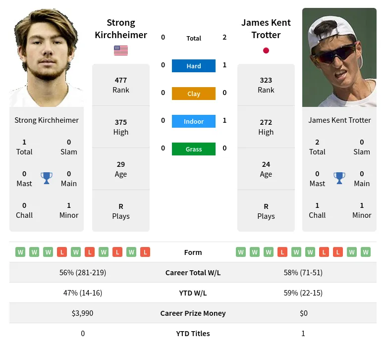 Trotter Kirchheimer H2h Summary Stats 19th April 2024