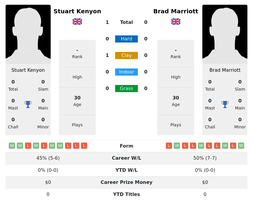Kenyon Marriott H2h Summary Stats 2nd July 2024