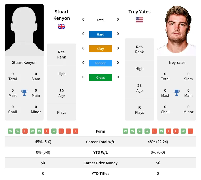 Kenyon Yates H2h Summary Stats 19th April 2024