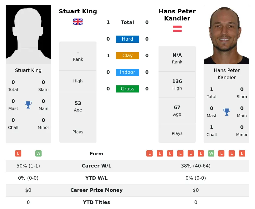 King Kandler H2h Summary Stats 29th June 2024