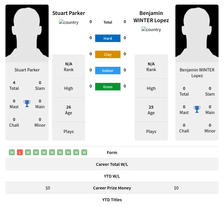 Parker Lopez H2h Summary Stats 29th March 2024