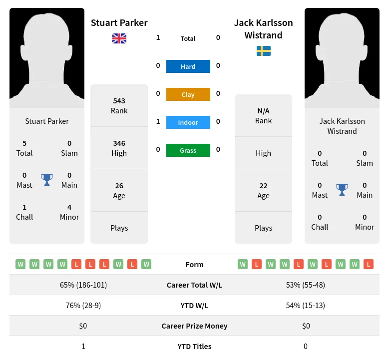 Parker Wistrand H2h Summary Stats 19th April 2024