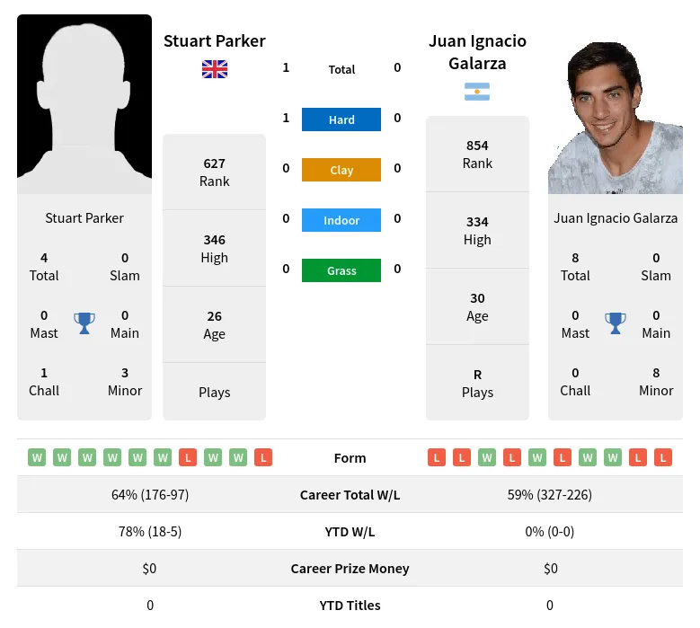 Parker Galarza H2h Summary Stats 28th March 2024