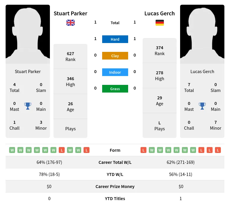 Gerch Parker H2h Summary Stats 15th June 2024