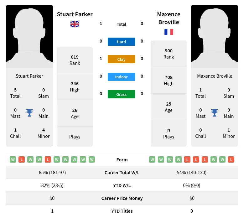 Parker Broville H2h Summary Stats 17th April 2024