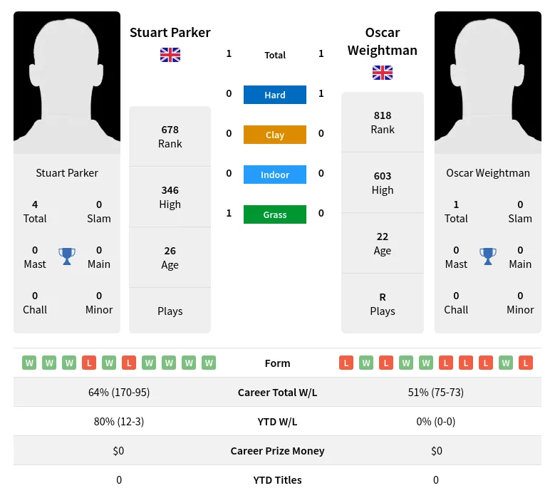 Parker Weightman H2h Summary Stats 19th April 2024