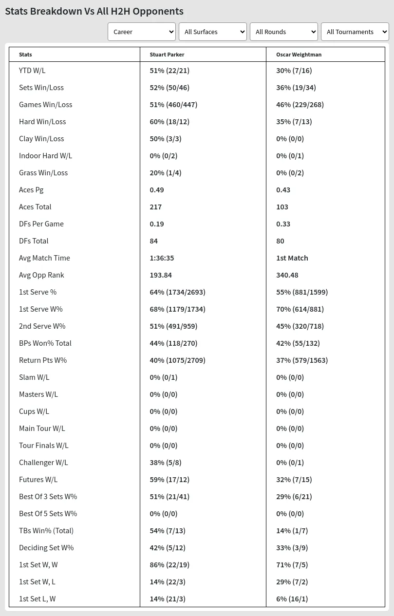 Oscar Weightman Stuart Parker Prediction Stats 