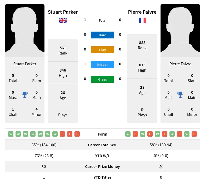 Faivre Parker H2h Summary Stats 29th March 2024