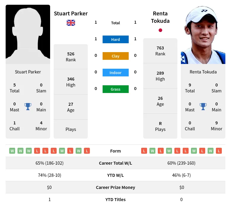 Tokuda Parker H2h Summary Stats 19th April 2024