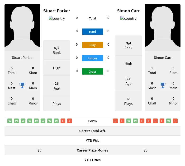Parker Carr H2h Summary Stats 19th April 2024