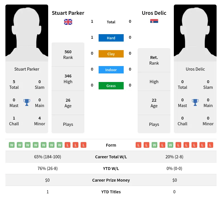Parker Delic H2h Summary Stats 23rd April 2024