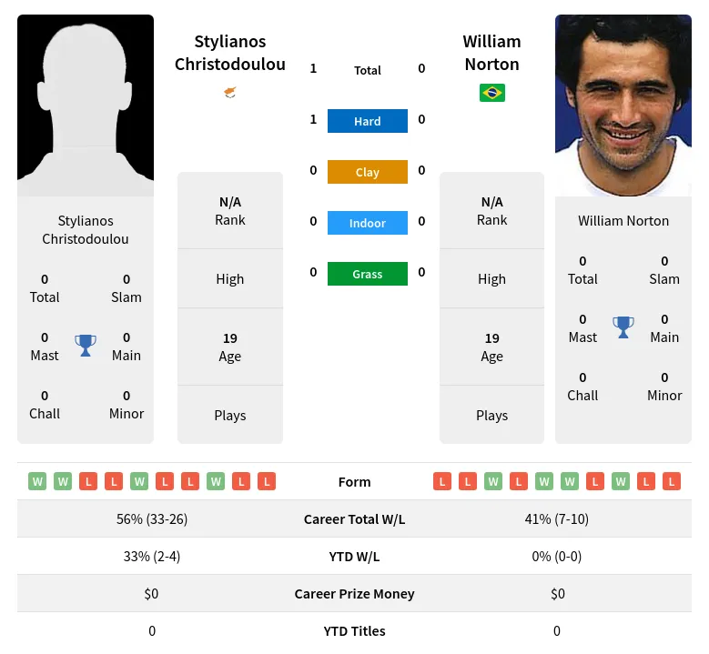 Christodoulou Norton H2h Summary Stats 3rd July 2024