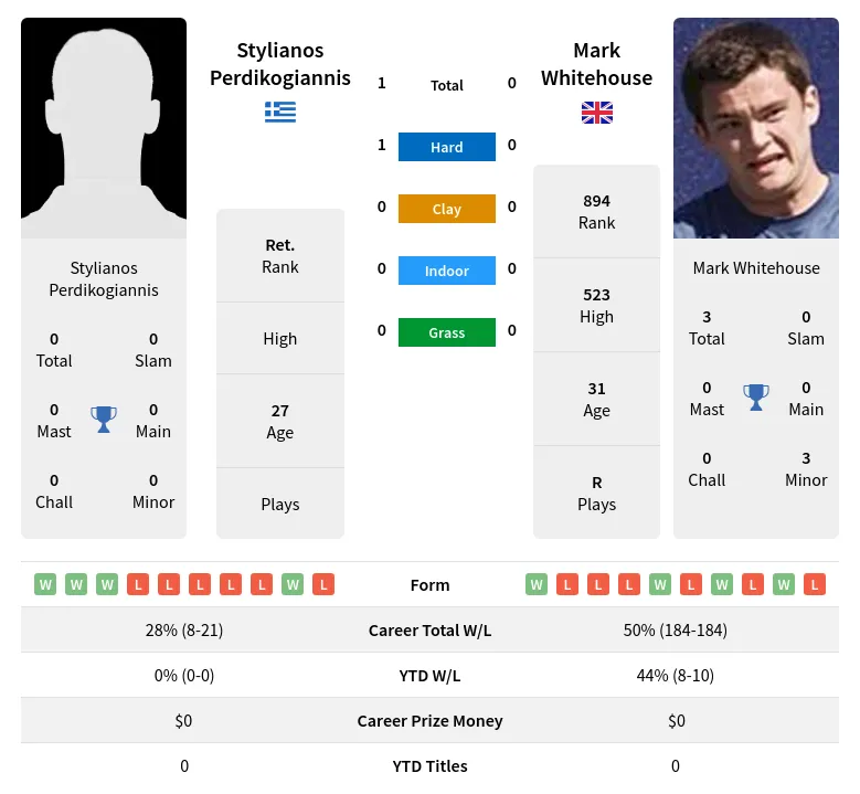 Perdikogiannis Whitehouse H2h Summary Stats 3rd July 2024