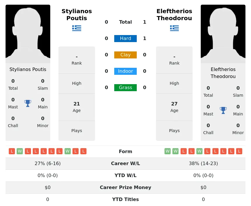 Theodorou Poutis H2h Summary Stats 29th March 2024